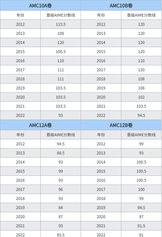 AMC数学竞赛
