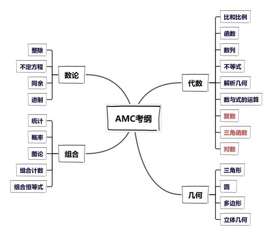 AMC数学竞赛