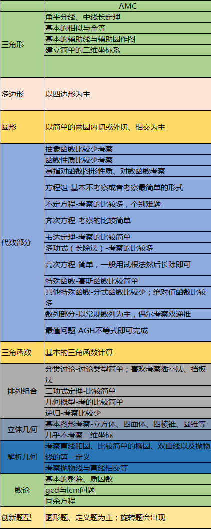 AMC数学竞赛