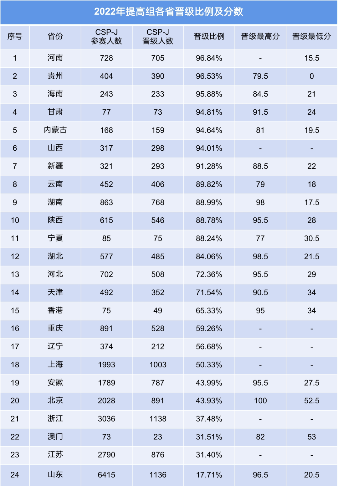 信竞赛