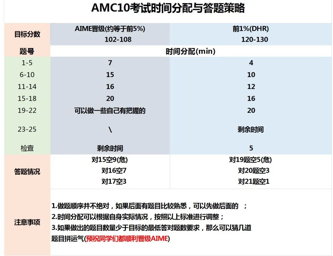 AMC10/12数学竞赛
