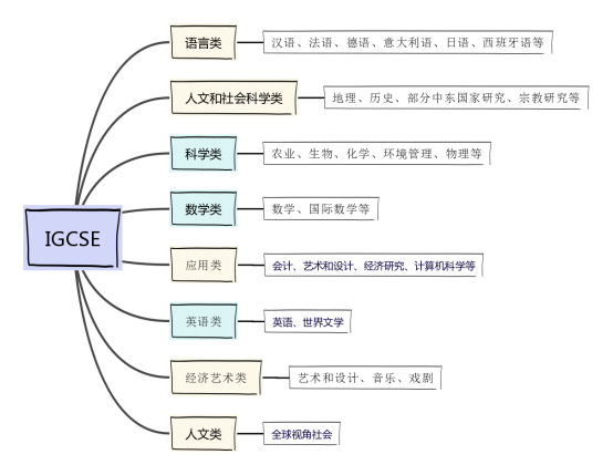 IGCSE课程