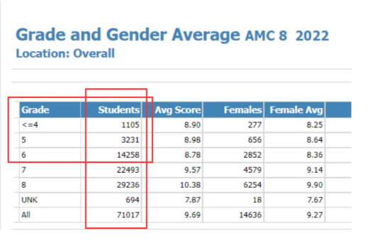 AMC8数学竞赛