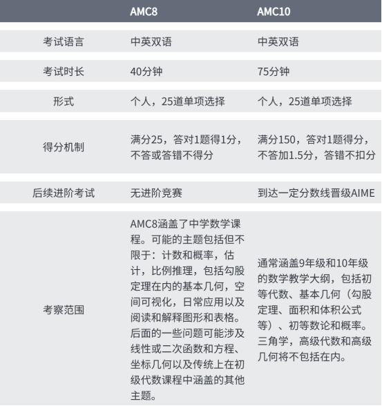 AMC数学竞赛