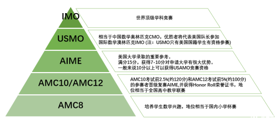 AMC数学竞赛