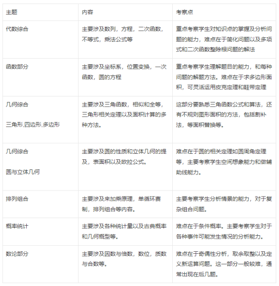 AMC10数学竞赛