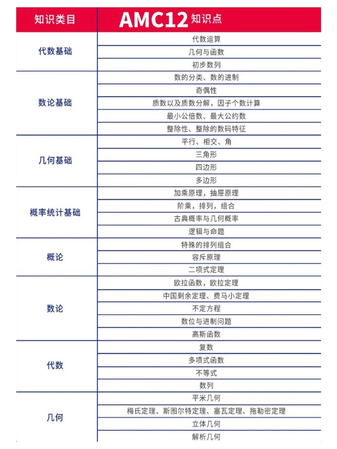 AMC10数学竞赛