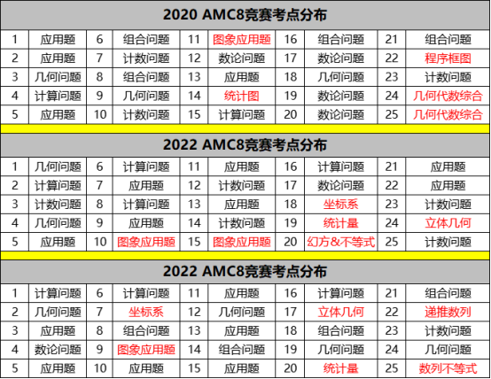 AMC8数学竞赛