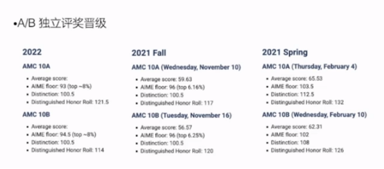 AMC10数学竞赛