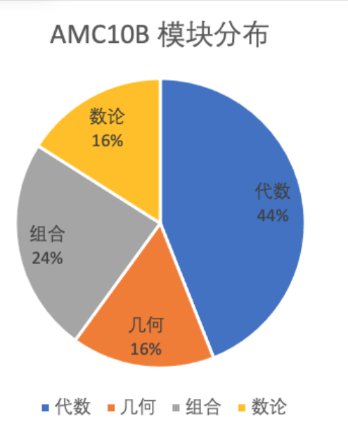AMC8数学竞赛