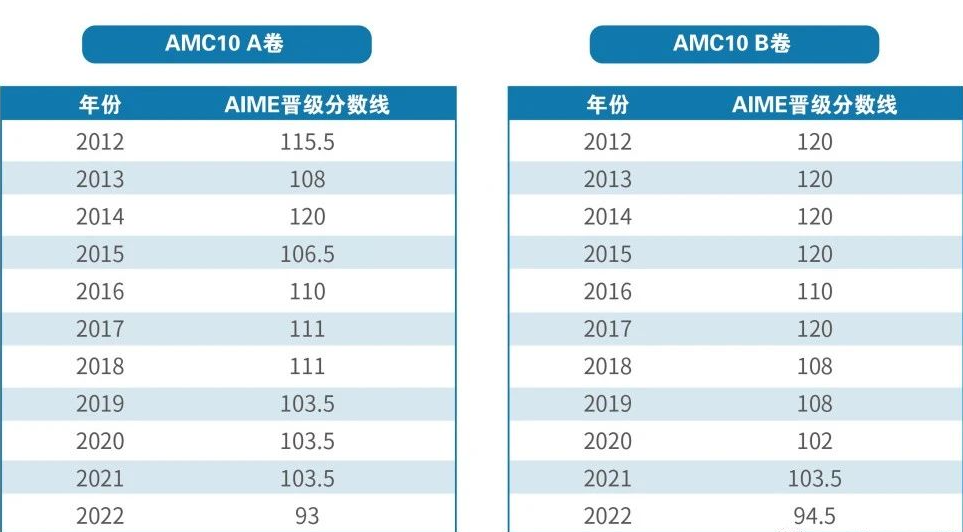 AMC10数学竞赛