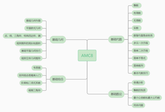 AMC8数学竞赛