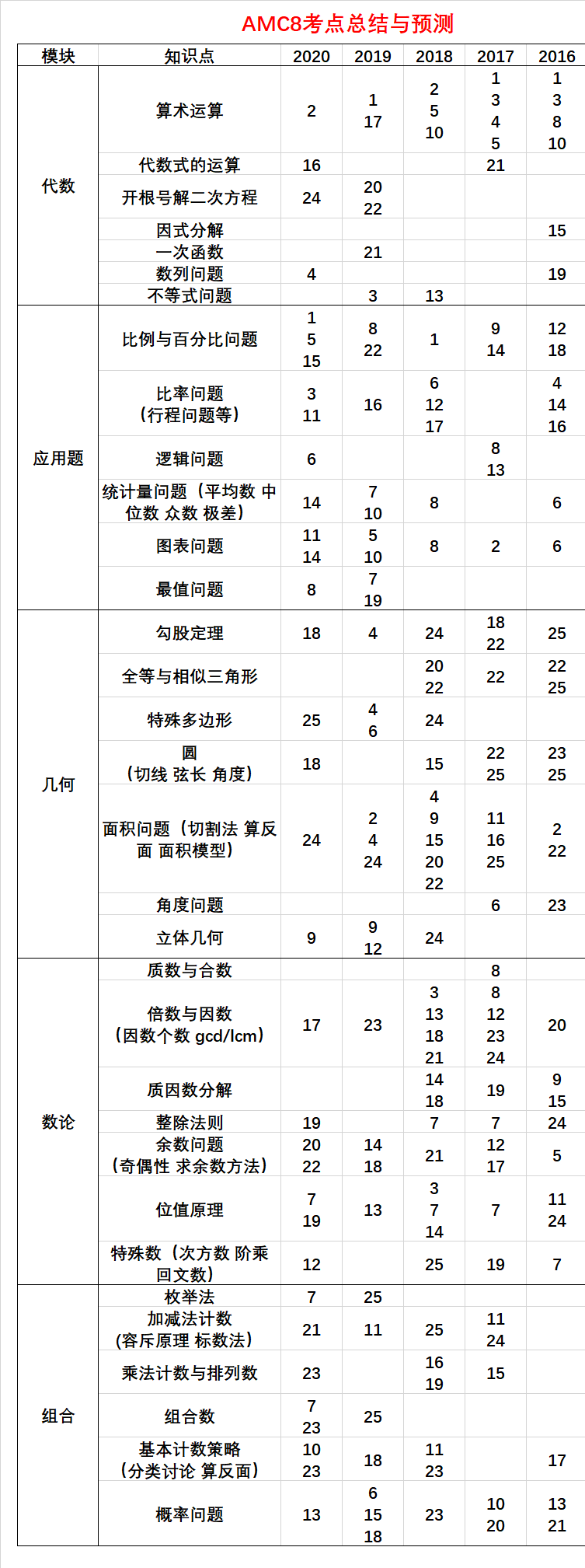 AMC8数学竞赛