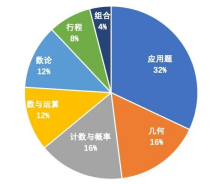 AMC8数学竞赛
