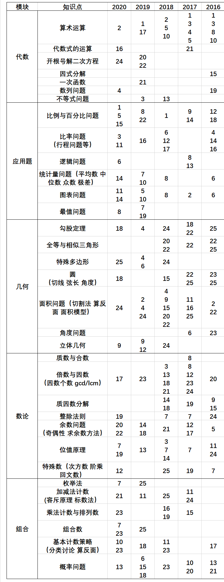 AMC8数学竞赛