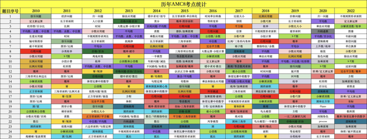 AMC8数学竞赛