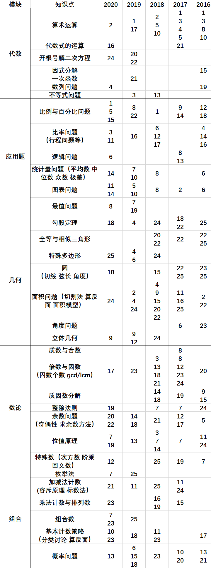 AMC8数学竞赛
