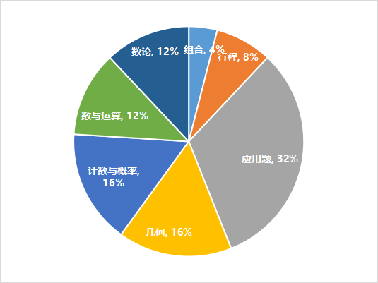 AMC8数学竞赛