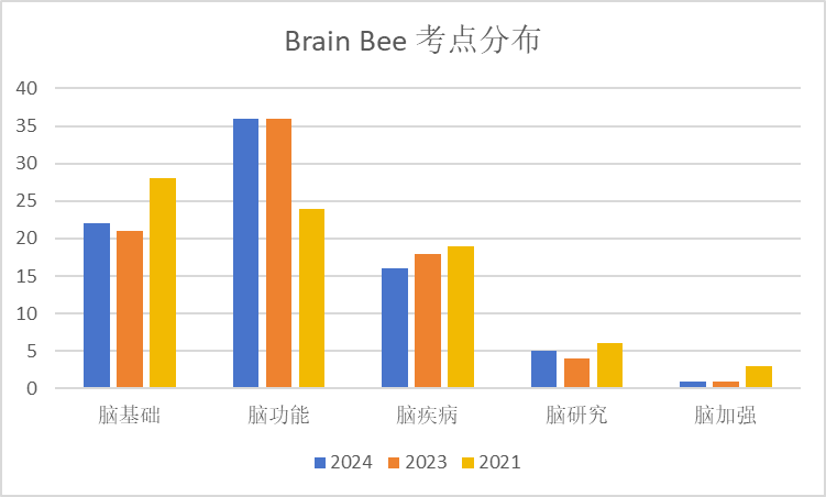 Brain Bee 脑科学大赛