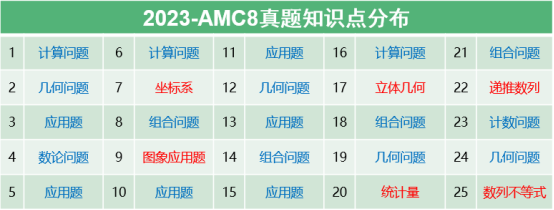 AMC8数学竞赛
