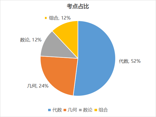 AMC8数学竞赛