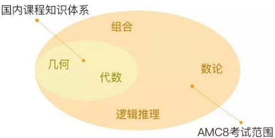 AMC8数学竞赛