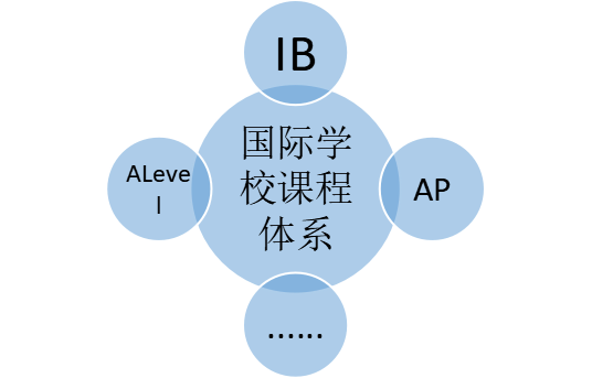 IB课程
