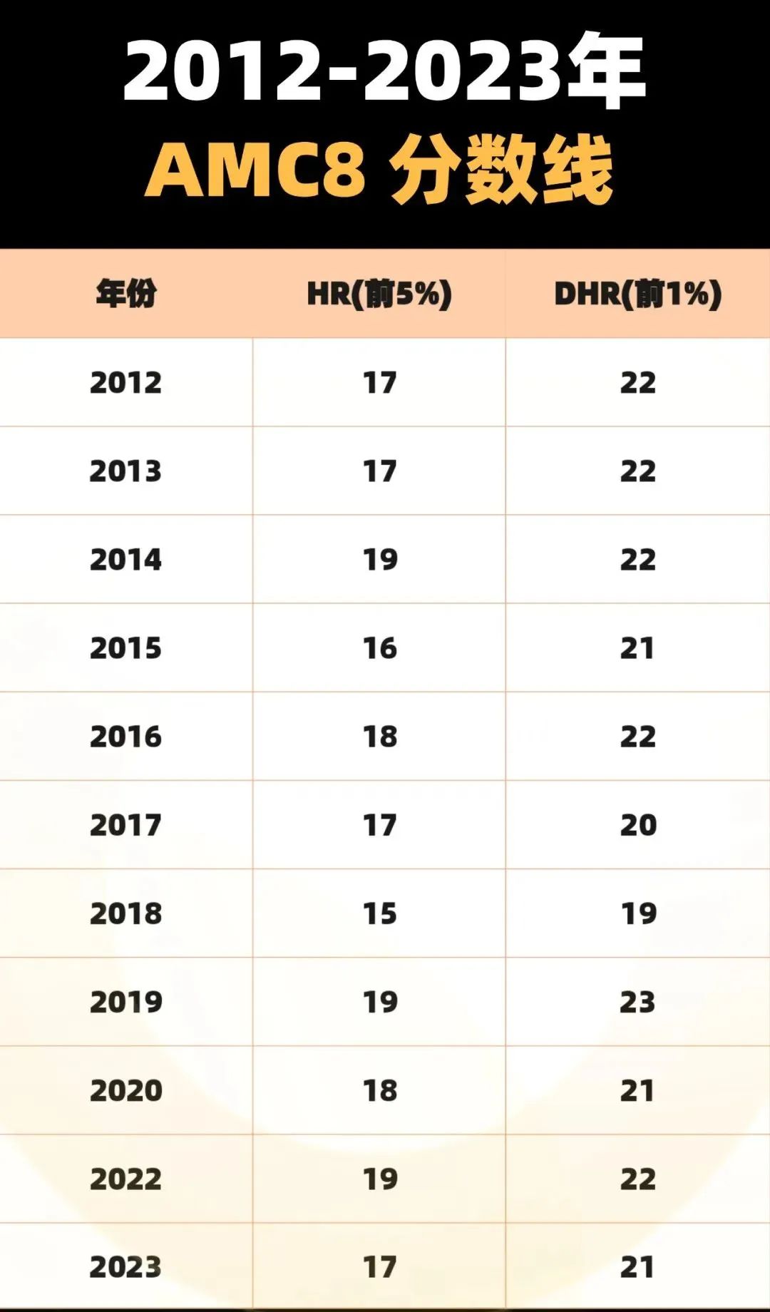 AMC8数学竞赛