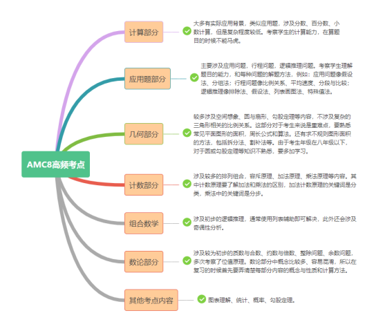 AMC8数学竞赛