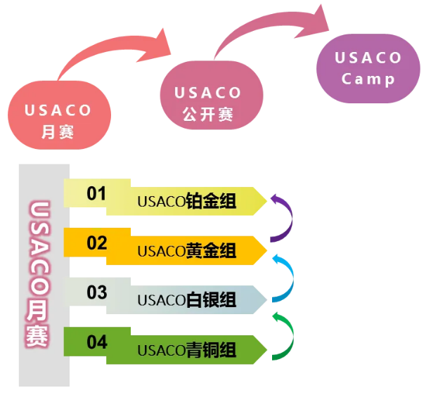 USACO计算机竞赛