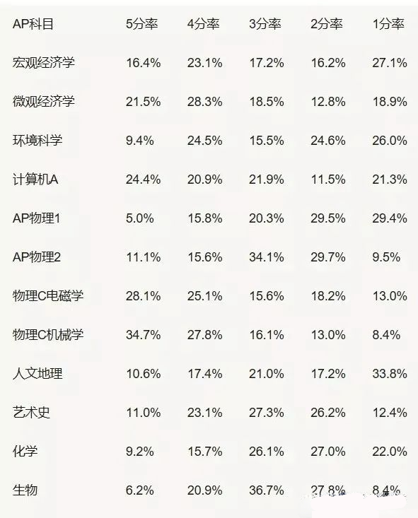 AP课程