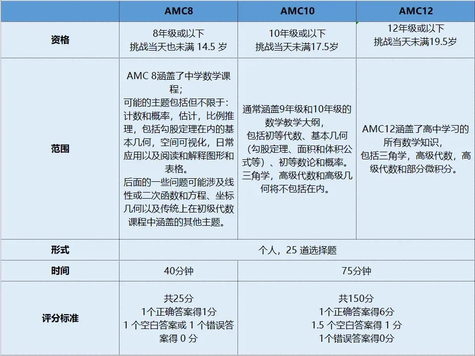 AMC10数学竞赛