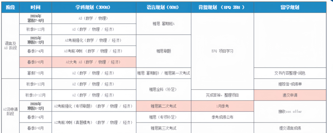Alevel课程
