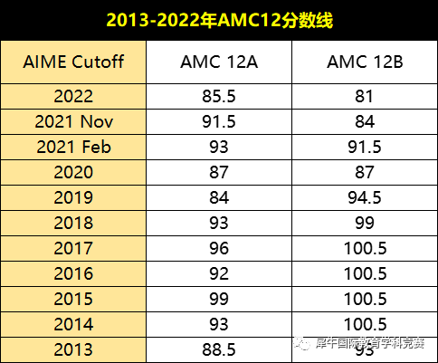 AMC12数学竞赛