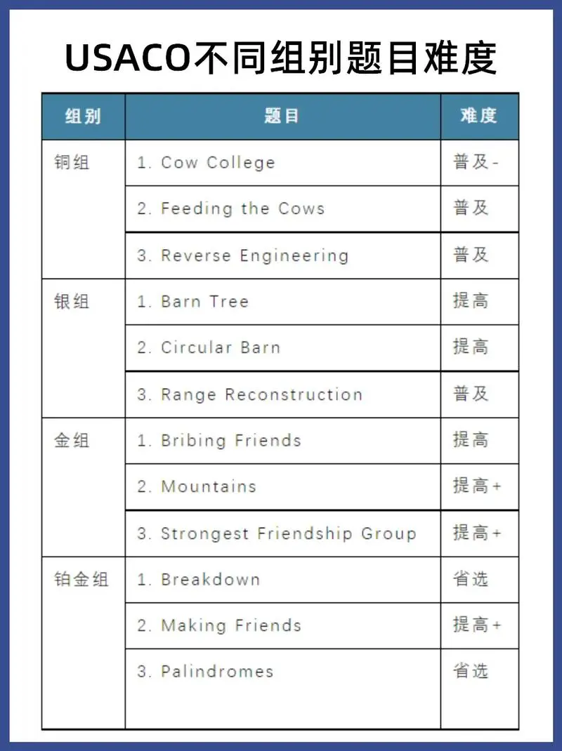 USACO竞赛
