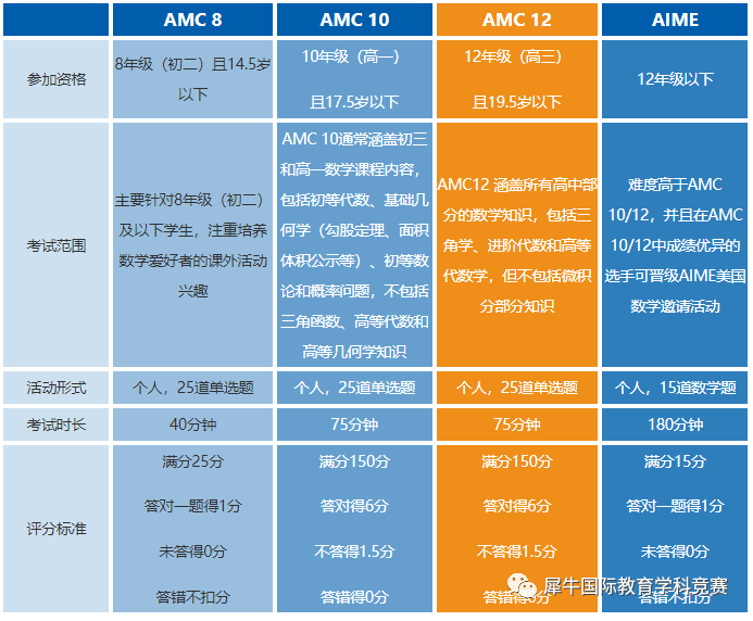 AMC数学竞赛