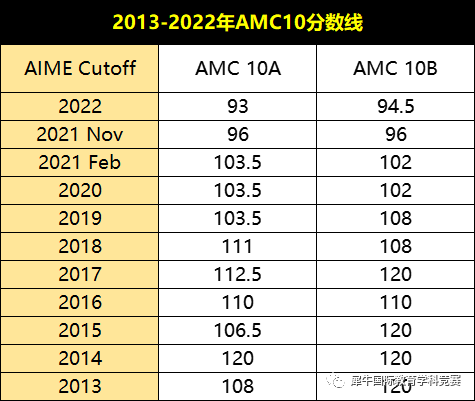 AMC数学竞赛