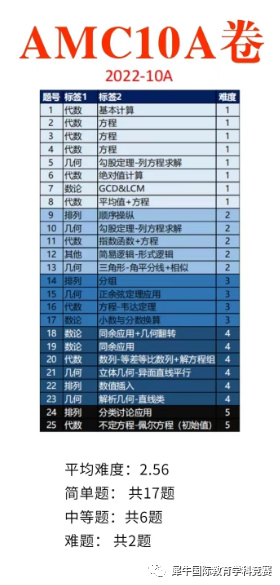 AMC10数学竞赛