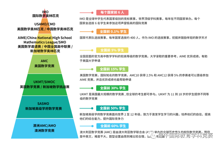 国际数学竞赛