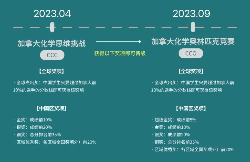 CCC化学竞赛
