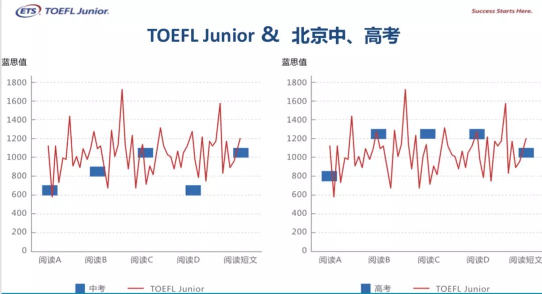 小托福考试