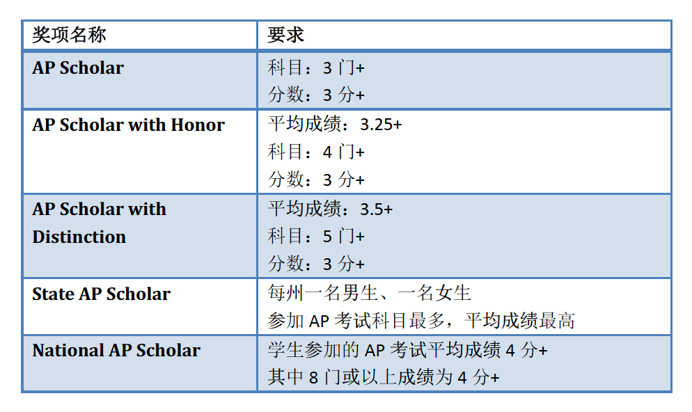 AP课程