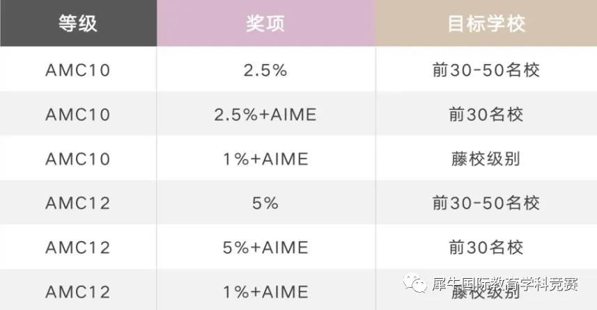 AMC10/12竞赛
