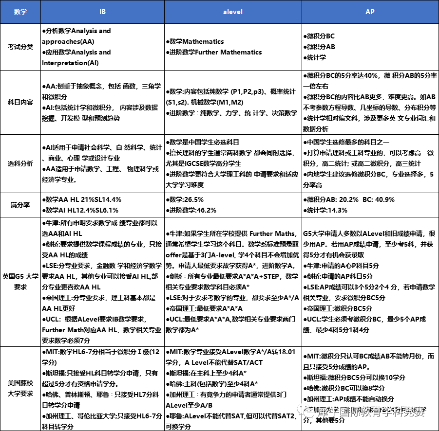 A-level数学