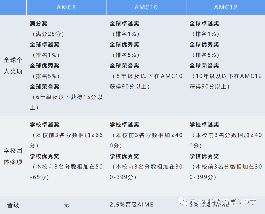 AMC数学竞赛