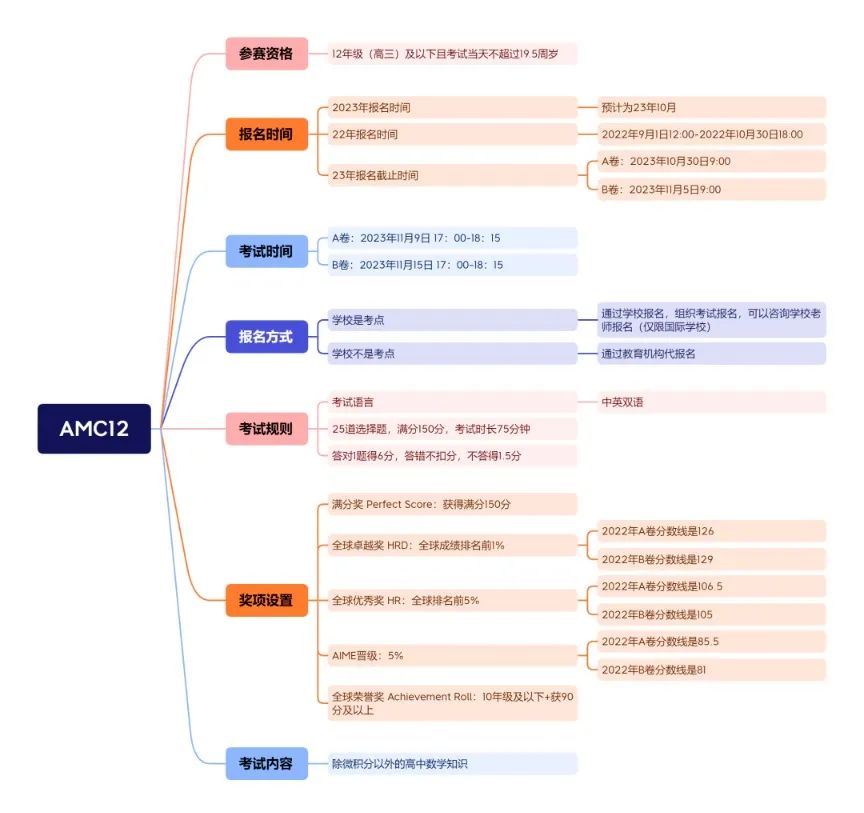 AMC数学竞赛