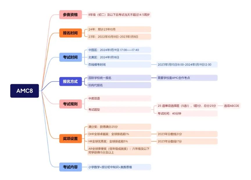 AMC数学竞赛
