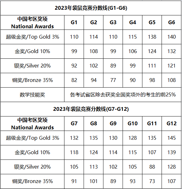 袋鼠竞赛