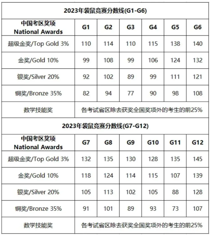 袋鼠数学竞赛