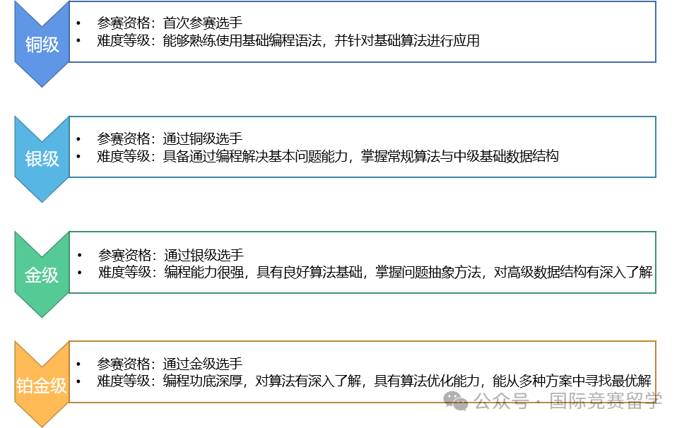 USACO计算机竞赛